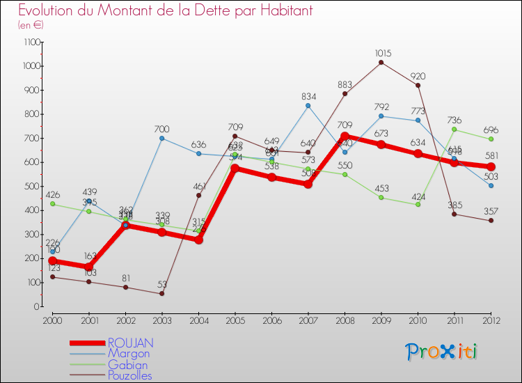 Evolution de la dette par habitant pour la commune de ROUJAN et les communes proches de 2000 à 2012 Comparaison de la dette par habitant pour ROUJAN et les communes voisines de 2000 à 2012