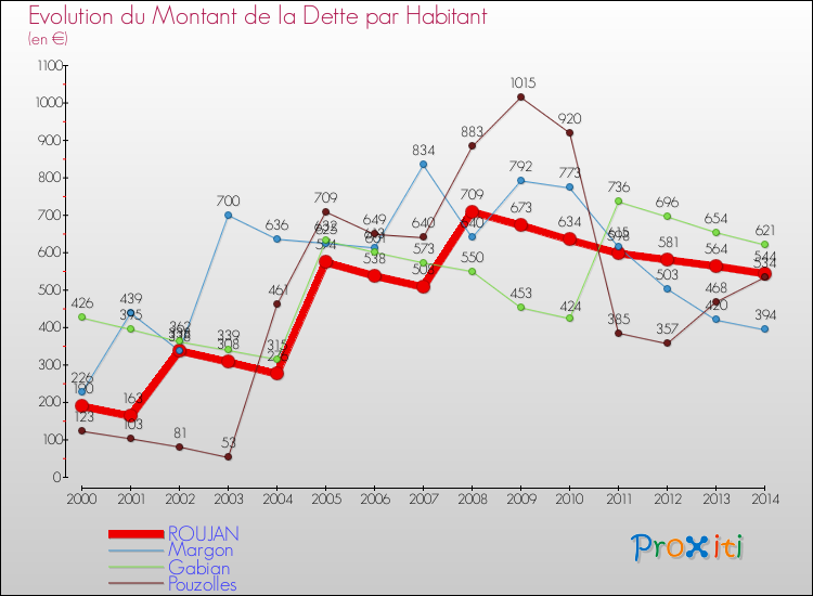 Evolution de la dette par habitant pour la commune de ROUJAN et les communes proches de 2000 à 2014 Comparaison de la dette par habitant pour ROUJAN et les communes voisines de 2000 à 2014
