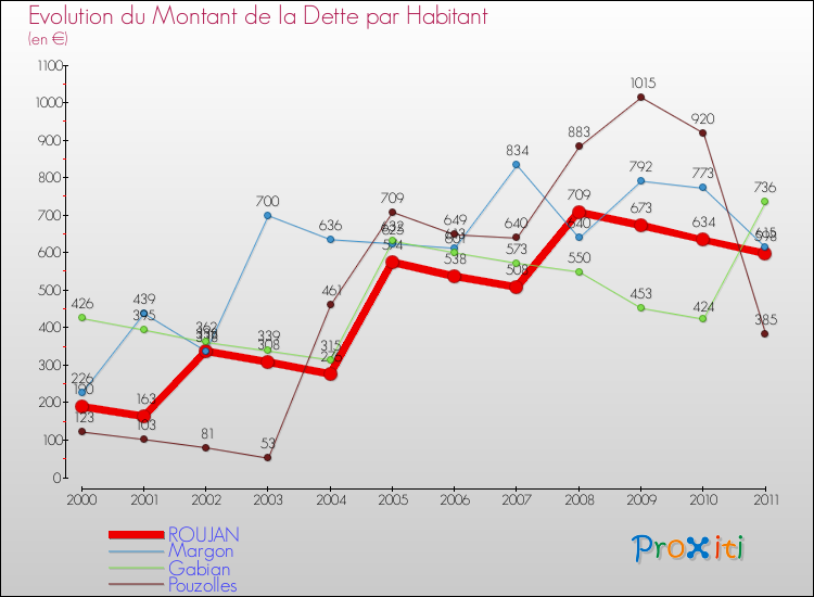 Evolution de la dette par habitant pour la commune de ROUJAN et les communes proches Comparaison de la dette par habitant pour ROUJAN et les communes voisines