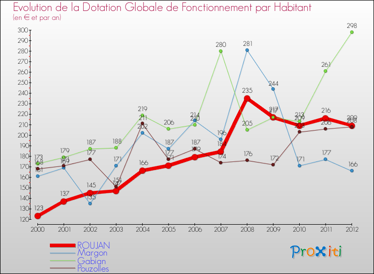 Evolution et montant de la dotation globale de fonctionnement par Habitant pour ROUJAN et les communes proches Comparaison des dotations globales de fonctionnement par habitant pour ROUJAN et les communes voisines