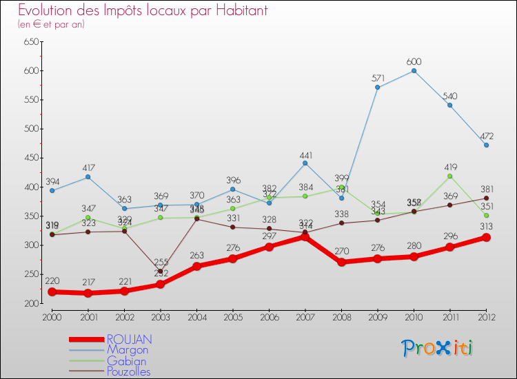 Evolution et montant des impôts locaux par Habitant pour ROUJAN et les communes proches Comparaison des impôts locaux par habitant pour ROUJAN et les communes voisines