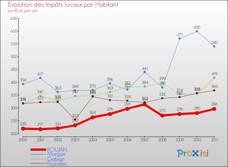 Evolution et montant des impôts locaux par Habitant pour ROUJAN et les communes proches Comparaison des impôts locaux par habitant pour ROUJAN et les communes voisines