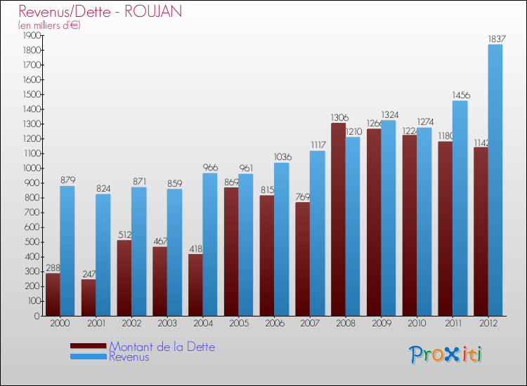 Evolution comparée de la dette et des revenus pour la commune de ROUJAN de 2000 à 2012 Comparaison de la dette et des revenus pour ROUJAN de 2000 à 2012