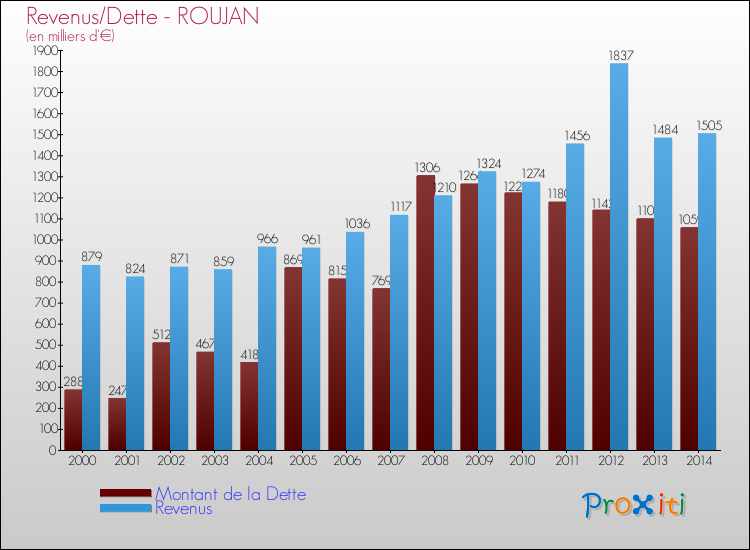 Evolution comparée de la dette et des revenus pour la commune de ROUJAN de 2000 à 2014 Comparaison de la dette et des revenus pour ROUJAN de 2000 à 2014