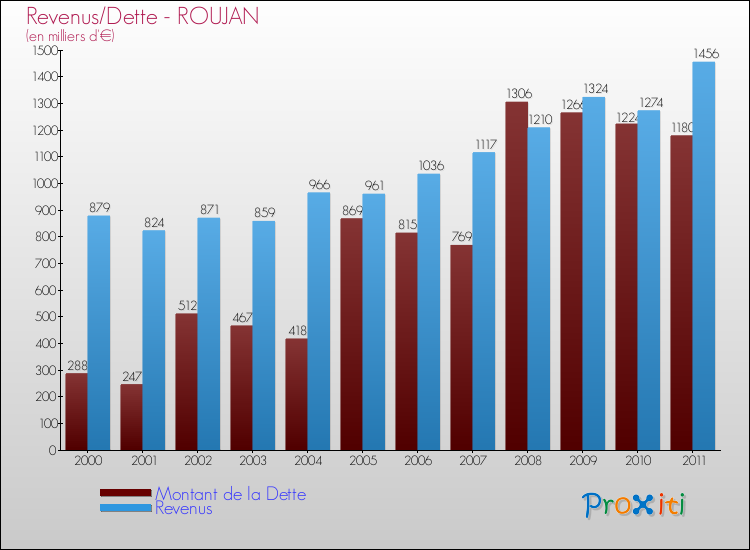 Evolution comparée de la dette et des revenus pour la commune de ROUJAN de 2000 à 2011 Comparaison de la dette et des revenus pour ROUJAN de 2000 à 2011