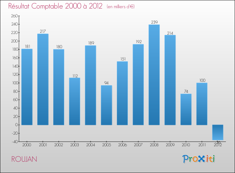 Evolution du résultat comptable pour la commune de ROUJAN de 2000 à 2012 Evolution du résultat comptable pour ROUJAN de 2000 à 2012