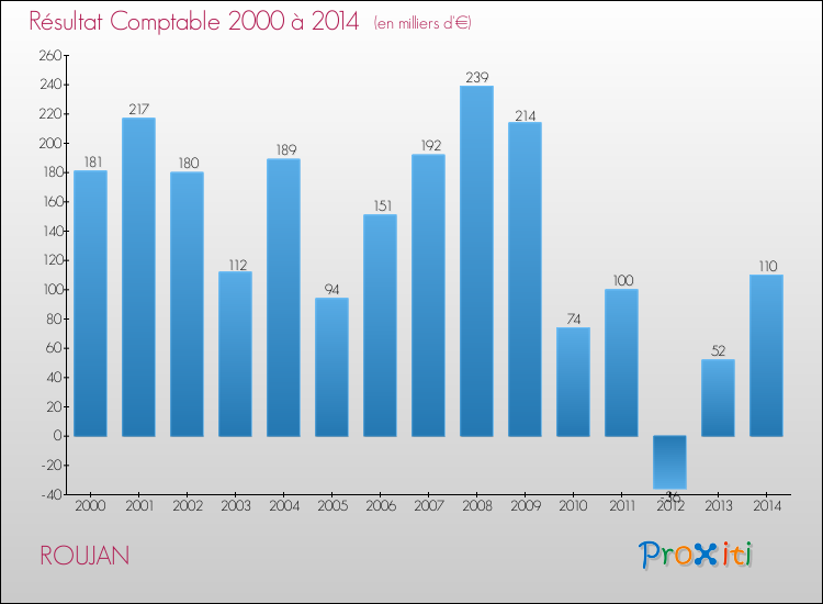 Evolution du résultat comptable pour la commune de ROUJAN de 2000 à 2014 Evolution du résultat comptable pour ROUJAN de 2000 à 2014
