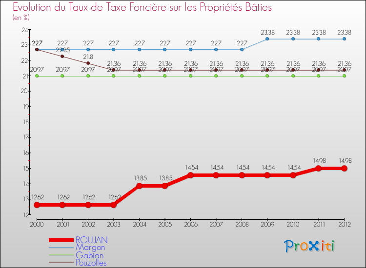Evolution du taux de la taxe foncière sur le bati pour ROUJAN et les communes proches de 2000 à 2012 Comparaison des taux de taxe foncière sur le bati pour ROUJAN et les communes voisines de 2000 à 2012