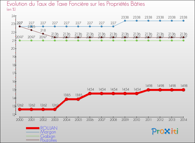 Evolution du taux de la taxe foncière sur le bati pour ROUJAN et les communes proches de 2000 à 2014 Comparaison des taux de taxe foncière sur le bati pour ROUJAN et les communes voisines de 2000 à 2014