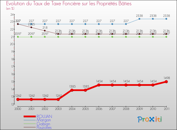 Evolution du taux de la taxe foncière sur le bati pour ROUJAN et les communes proches Comparaison des taux de taxe foncière sur le bati pour ROUJAN et les communes voisines
