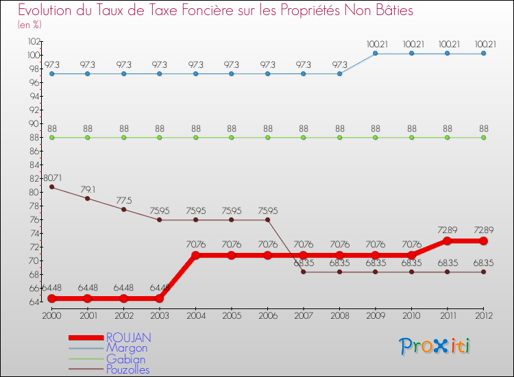 Evolution du taux de la taxe foncière sur les immeubles et terrains non batis pour ROUJAN et les communes proches de 2000 à 2012 Comparaison des taux de la taxe foncière sur les immeubles et terrains non batis pour ROUJAN et les communes voisines de 2000 à 2012