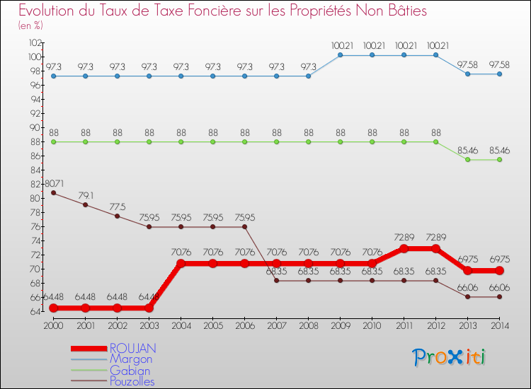 Evolution du taux de la taxe foncière sur les immeubles et terrains non batis pour ROUJAN et les communes proches de 2000 à 2014 Comparaison des taux de la taxe foncière sur les immeubles et terrains non batis pour ROUJAN et les communes voisines de 2000 à 2014