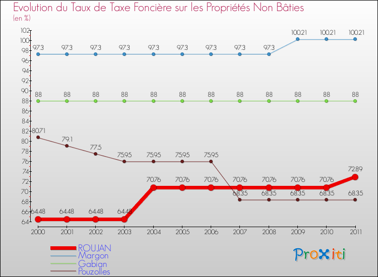 Evolution du taux de la taxe foncière sur les immeubles et terrains non batis pour ROUJAN et les communes proches Comparaison des taux de la taxe foncière sur les immeubles et terrains non batis pour ROUJAN et les communes voisines