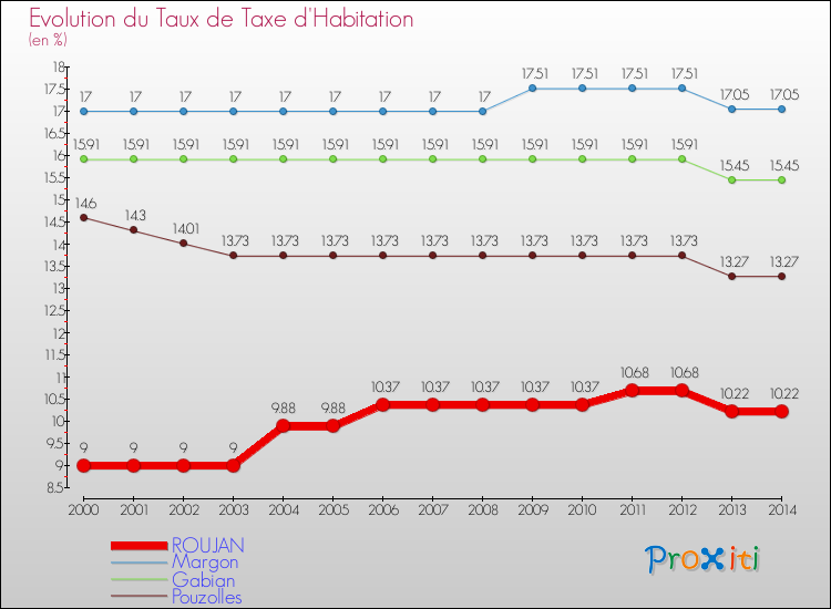 Evolution du taux de la taxe d'habitation pour ROUJAN et les communes proches de 2000 à 2014 Comparaison des taux de la taxe d'habitation pour ROUJAN et les communes voisines de 2000 à 2014