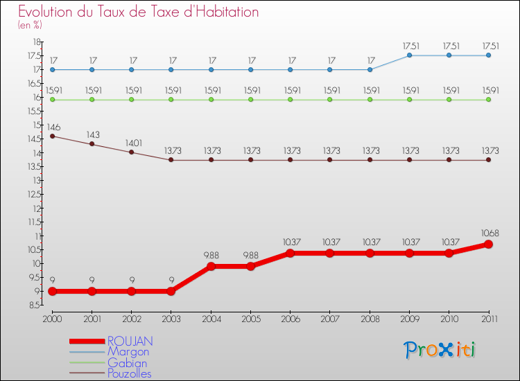 Evolution du taux de la taxe d'habitation pour ROUJAN et les communes proches Comparaison des taux de la taxe d'habitation pour ROUJAN et les communes voisines