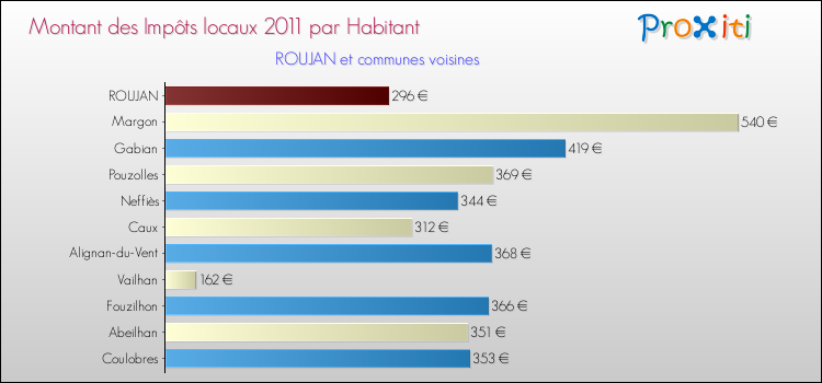 Montant des impôts locaux par Habitant pour ROUJAN et les communes proches Comparaison des impôts locaux par habitant pour ROUJAN et les communes voisines