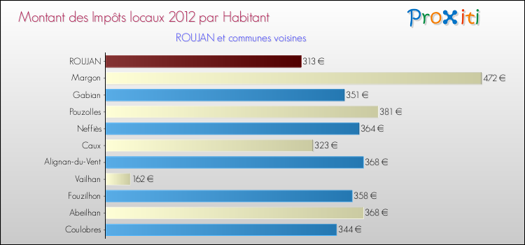 Montant des impôts locaux par Habitant pour ROUJAN et les communes proches Comparaison des impôts locaux par habitant pour ROUJAN et les communes voisines