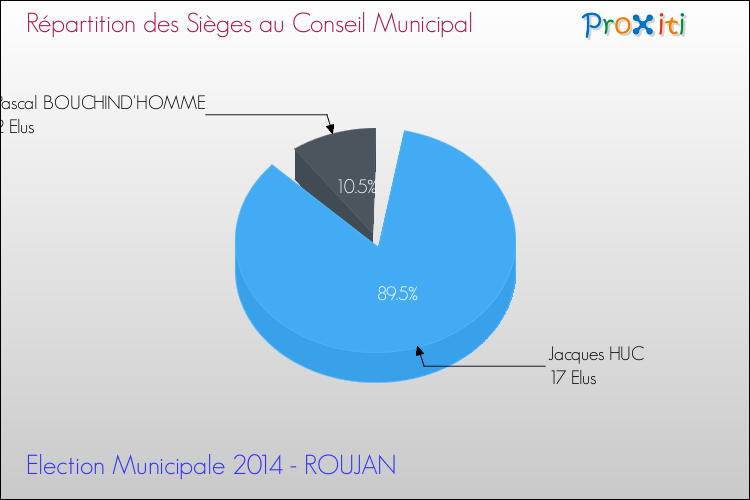 Répartition des élus au conseil municipal entre les listes à l'issue du 1er Tour des Elections Municipales 2014 de la commune de ROUJAN Elections Municipales 2014 - Répartition des élus au conseil municipal entre les listes à l'issue du 1er Tour pour la commune de ROUJAN