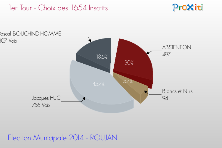 Résultats par rapport aux inscrits au 1er Tour des Elections Municipales 2014 de la commune de ROUJAN Elections Municipales 2014 - Résultats par rapport aux inscrits au 1er Tour pour la commune de ROUJAN