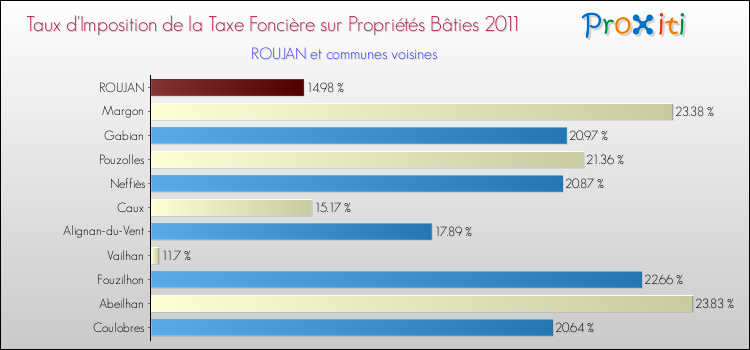 Taux d'imposition de la taxe foncière sur le bati 2011 pour ROUJAN et les communes proches Comparaison des taux d'imposition de la taxe foncière sur le bati 2011 pour ROUJAN et les communes voisines