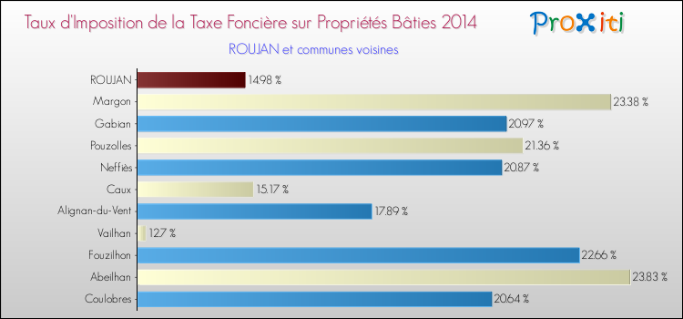 Taux d'imposition de la taxe foncière sur le bati 2014 pour ROUJAN et les communes proches Comparaison des taux d'imposition de la taxe foncière sur le bati 2014 pour ROUJAN et les communes voisines