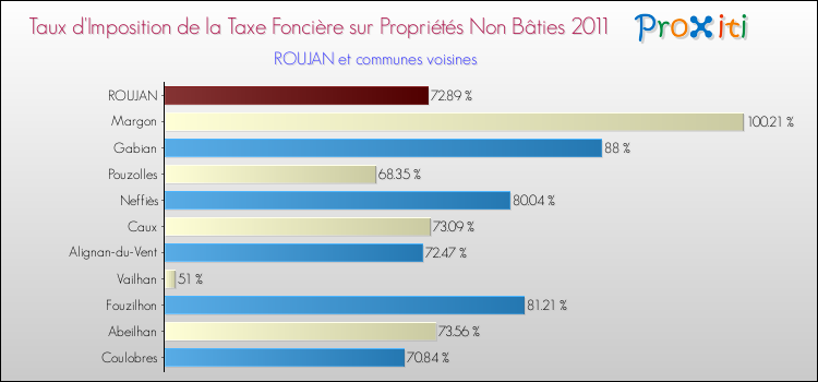 Taux d'imposition de la taxe foncière sur les immeubles et terrains non batis 2011 pour ROUJAN et les communes proches Comparaison des taux d'imposition de la taxe foncière sur les immeubles et terrains non batis 2011 pour ROUJAN et les communes voisines