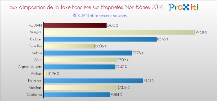 Taux d'imposition de la taxe foncière sur les immeubles et terrains non batis 2014 pour ROUJAN et les communes proches Comparaison des taux d'imposition de la taxe foncière sur les immeubles et terrains non batis 2014 pour ROUJAN et les communes voisines
