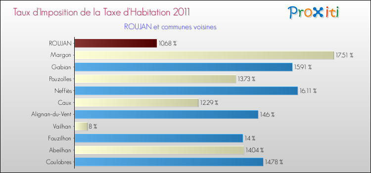Taux d'imposition de la taxe d'habitation 2011 pour ROUJAN et les communes proches Comparaison des taux d'imposition de la taxe d'habitation 2011 pour ROUJAN et les communes voisines