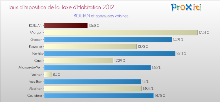 Taux d'imposition de la taxe d'habitation 2012 pour ROUJAN et les communes proches Comparaison des taux d'imposition de la taxe d'habitation 2012 pour ROUJAN et les communes voisines