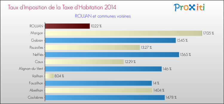 Taux d'imposition de la taxe d'habitation 2014 pour ROUJAN et les communes proches Comparaison des taux d'imposition de la taxe d'habitation 2014 pour ROUJAN et les communes voisines