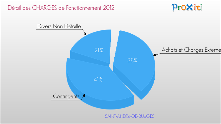Décomposition des Charges de Fonctionnement 2012 de la commune de SAINT-ANDRé-DE-BUèGES Charges de Fonctionnement 2012 pour la commune de SAINT-ANDRé-DE-BUèGES