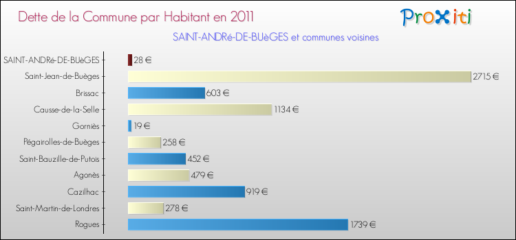 Dette par habitant de la commune en 2011 pour SAINT-ANDRé-DE-BUèGES et les communes proches Comparaison de la dette par habitant de la commune en 2011 pour SAINT-ANDRé-DE-BUèGES et les communes voisines