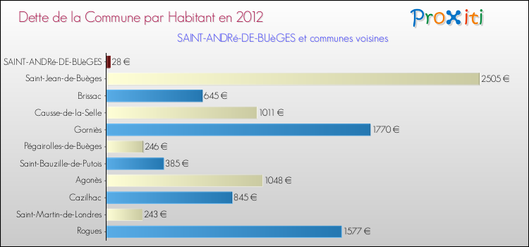 Dette par habitant de la commune en 2012 pour SAINT-ANDRé-DE-BUèGES et les communes proches Comparaison de la dette par habitant de la commune en 2012 pour SAINT-ANDRé-DE-BUèGES et les communes voisines