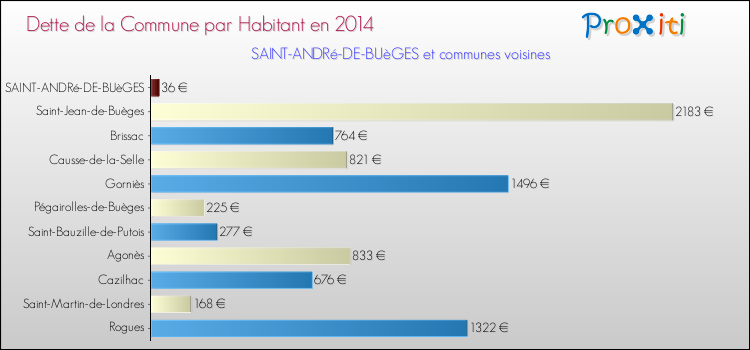 Dette par habitant de la commune en 2014 pour SAINT-ANDRé-DE-BUèGES et les communes proches Comparaison de la dette par habitant de la commune en 2014 pour SAINT-ANDRé-DE-BUèGES et les communes voisines