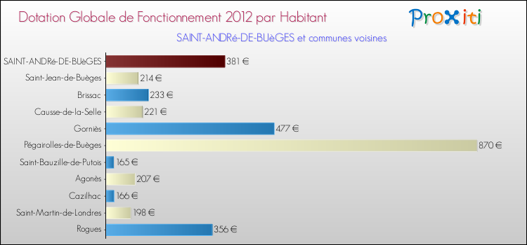 Montant des dotations globales de fonctionnement DGF par Habitant pour SAINT-ANDRé-DE-BUèGES et les communes proches Comparaison des des dotations globales de fonctionnement DGF par habitant pour SAINT-ANDRé-DE-BUèGES et les communes voisines