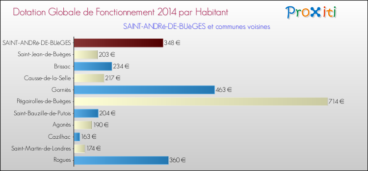 Montant des dotations globales de fonctionnement DGF par Habitant pour SAINT-ANDRé-DE-BUèGES et les communes proches en 2014. Comparaison des des dotations globales de fonctionnement DGF par habitant pour SAINT-ANDRé-DE-BUèGES et les communes voisines en 2014.