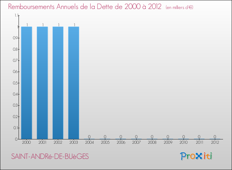 Evolution de l'annuité de la dette pour la commune de SAINT-ANDRé-DE-BUèGES de 2000 à 2012 Annuités de la dette pour SAINT-ANDRé-DE-BUèGES de 2000 à 2012