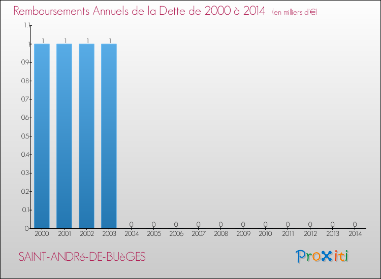 Evolution de l'annuité de la dette pour la commune de SAINT-ANDRé-DE-BUèGES de 2000 à 2014 Annuités de la dette pour SAINT-ANDRé-DE-BUèGES de 2000 à 2014