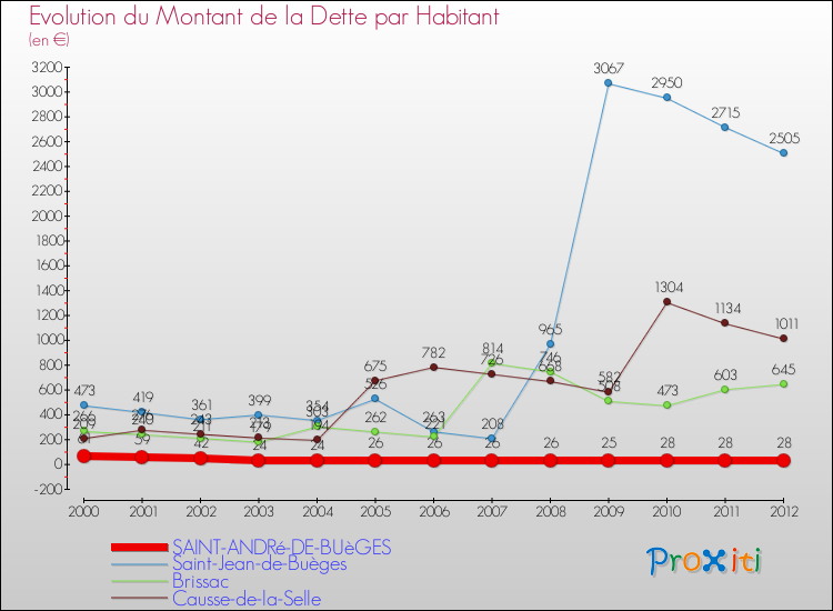 Evolution de la dette par habitant pour la commune de SAINT-ANDRé-DE-BUèGES et les communes proches de 2000 à 2012 Comparaison de la dette par habitant pour SAINT-ANDRé-DE-BUèGES et les communes voisines de 2000 à 2012