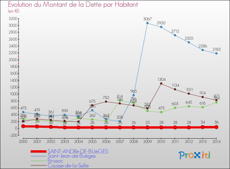 Evolution de la dette par habitant pour la commune de SAINT-ANDRé-DE-BUèGES et les communes proches de 2000 à 2014 Comparaison de la dette par habitant pour SAINT-ANDRé-DE-BUèGES et les communes voisines de 2000 à 2014