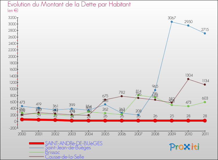 Evolution de la dette par habitant pour la commune de SAINT-ANDRé-DE-BUèGES et les communes proches Comparaison de la dette par habitant pour SAINT-ANDRé-DE-BUèGES et les communes voisines