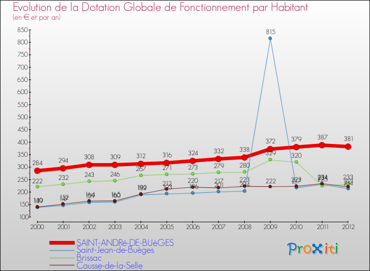 Evolution et montant de la dotation globale de fonctionnement par Habitant pour SAINT-ANDRé-DE-BUèGES et les communes proches Comparaison des dotations globales de fonctionnement par habitant pour SAINT-ANDRé-DE-BUèGES et les communes voisines