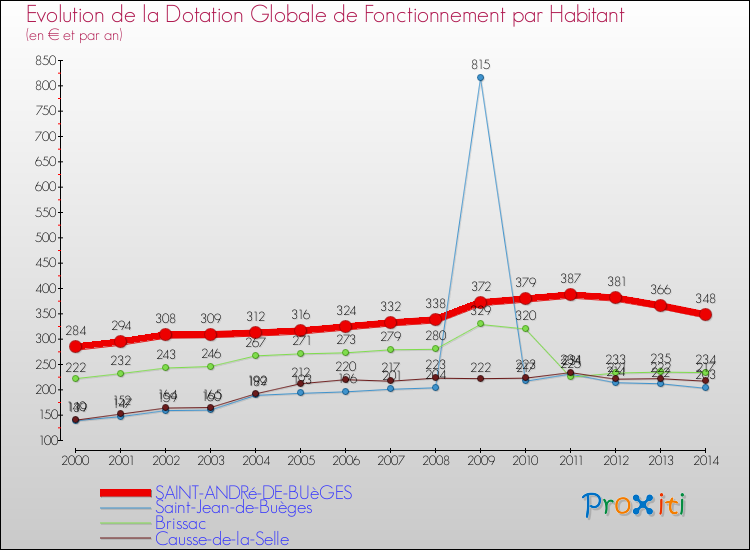 Evolution et montant de la dotation globale de fonctionnement par Habitant pour SAINT-ANDRé-DE-BUèGES et les communes proches de 2000 à 2014. Comparaison des dotations globales de fonctionnement par habitant pour SAINT-ANDRé-DE-BUèGES et les communes voisines de 2000 à 2014.