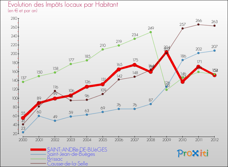 Evolution et montant des impôts locaux par Habitant pour SAINT-ANDRé-DE-BUèGES et les communes proches Comparaison des impôts locaux par habitant pour SAINT-ANDRé-DE-BUèGES et les communes voisines