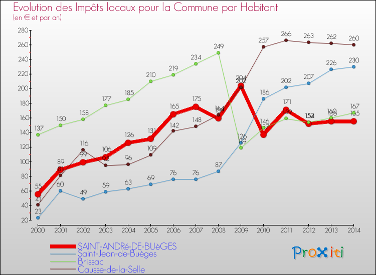 Evolution et montant des impôts locaux par Habitant pour SAINT-ANDRé-DE-BUèGES et les communes proches de 2000 à 2014 Comparaison des impôts locaux par habitant pour SAINT-ANDRé-DE-BUèGES et les communes voisines de 2000 à 2014