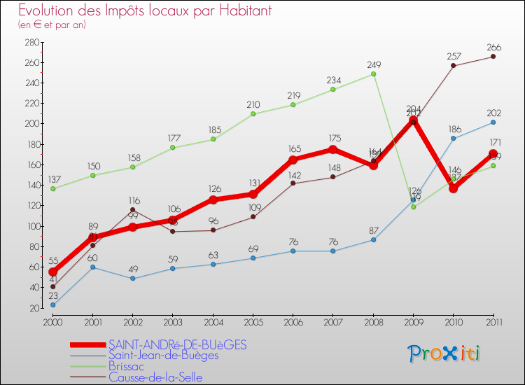 Evolution et montant des impôts locaux par Habitant pour SAINT-ANDRé-DE-BUèGES et les communes proches Comparaison des impôts locaux par habitant pour SAINT-ANDRé-DE-BUèGES et les communes voisines