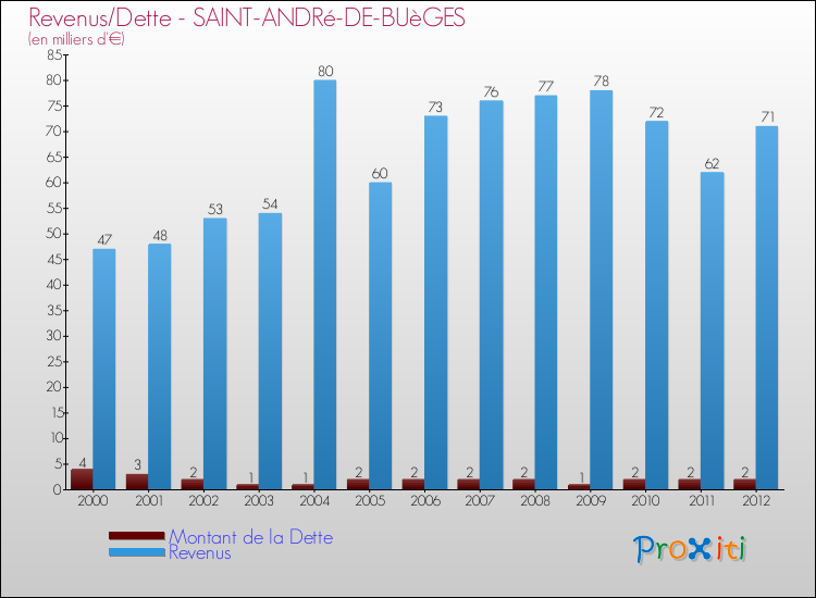 Evolution comparée de la dette et des revenus pour la commune de SAINT-ANDRé-DE-BUèGES de 2000 à 2012 Comparaison de la dette et des revenus pour SAINT-ANDRé-DE-BUèGES de 2000 à 2012