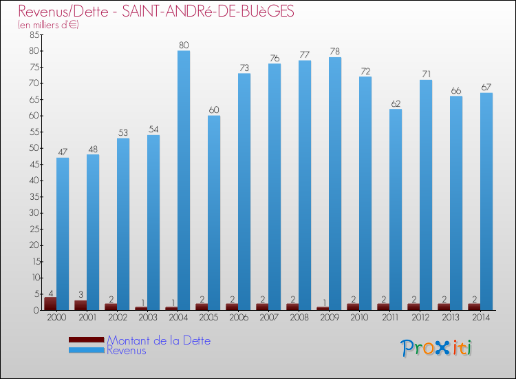 Evolution comparée de la dette et des revenus pour la commune de SAINT-ANDRé-DE-BUèGES de 2000 à 2014 Comparaison de la dette et des revenus pour SAINT-ANDRé-DE-BUèGES de 2000 à 2014