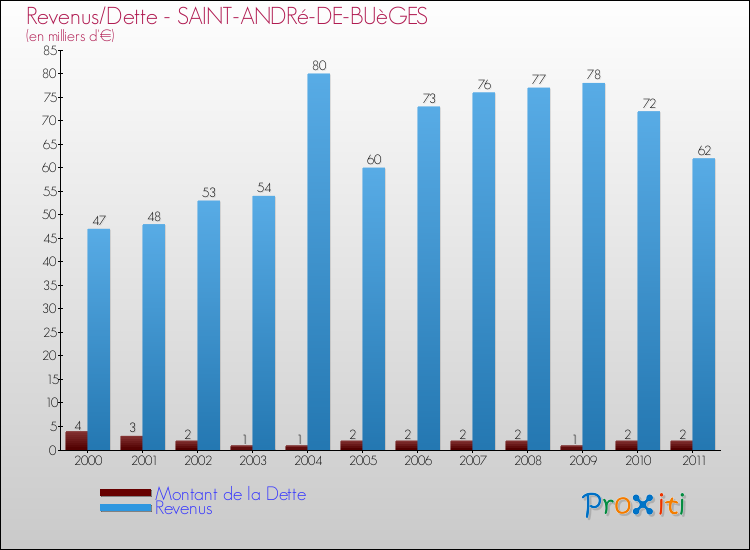 Evolution comparée de la dette et des revenus pour la commune de SAINT-ANDRé-DE-BUèGES de 2000 à 2011 Comparaison de la dette et des revenus pour SAINT-ANDRé-DE-BUèGES de 2000 à 2011