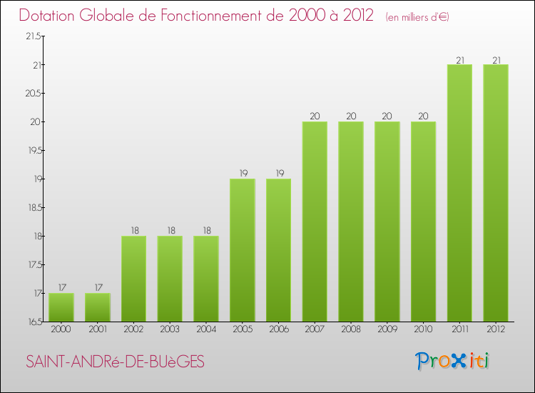 Evolution du montant de la Dotation Globale de Fonctionnement pour la commune de SAINT-ANDRé-DE-BUèGES de 2000 à 2012 Evolution du montant de la Dotation Globale de Fonctionnement pour SAINT-ANDRé-DE-BUèGES de 2000 à 2012